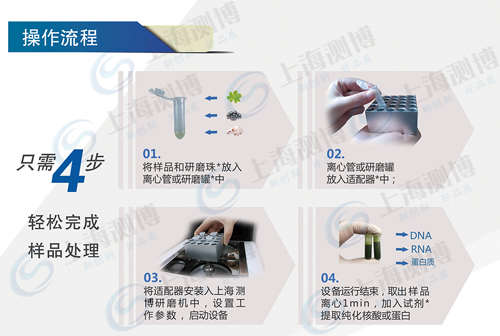 全自動樣品快速研磨儀 詳細操作流程